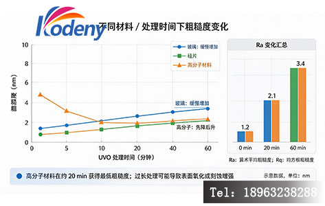 不同材料 / 处理时间下粗糙度变化对比图