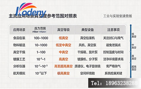 主流应用场景真空度参考范围对照表