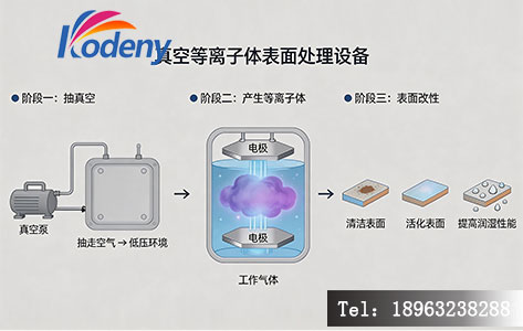 真空等离子体表面处理设备工作原理示意图