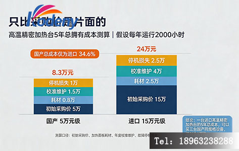 五年总拥有成本柱状对比图,国产8.3万 vs 进口24万,用不同颜色区分初始采购、维护、耗材、停机损失