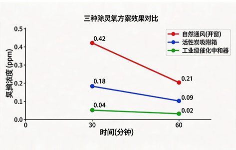 三种除臭氧方案效果对比曲线图