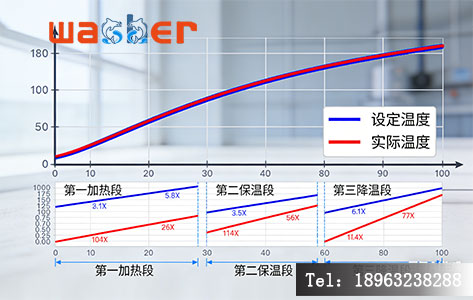 高精度恒温加热台PID温控曲线图