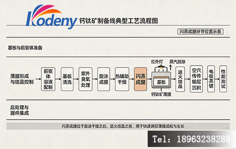 钙钛矿制备线典型工艺流程图(闪蒸成膜环节位置示意)