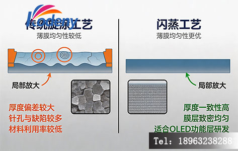 不同工艺下 OLED 功能层成膜效果对比图