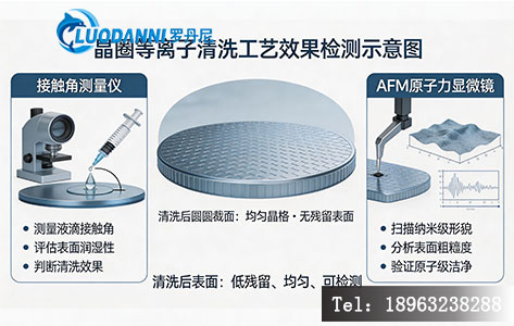 晶圆等离子清洗工艺效果检测示意图