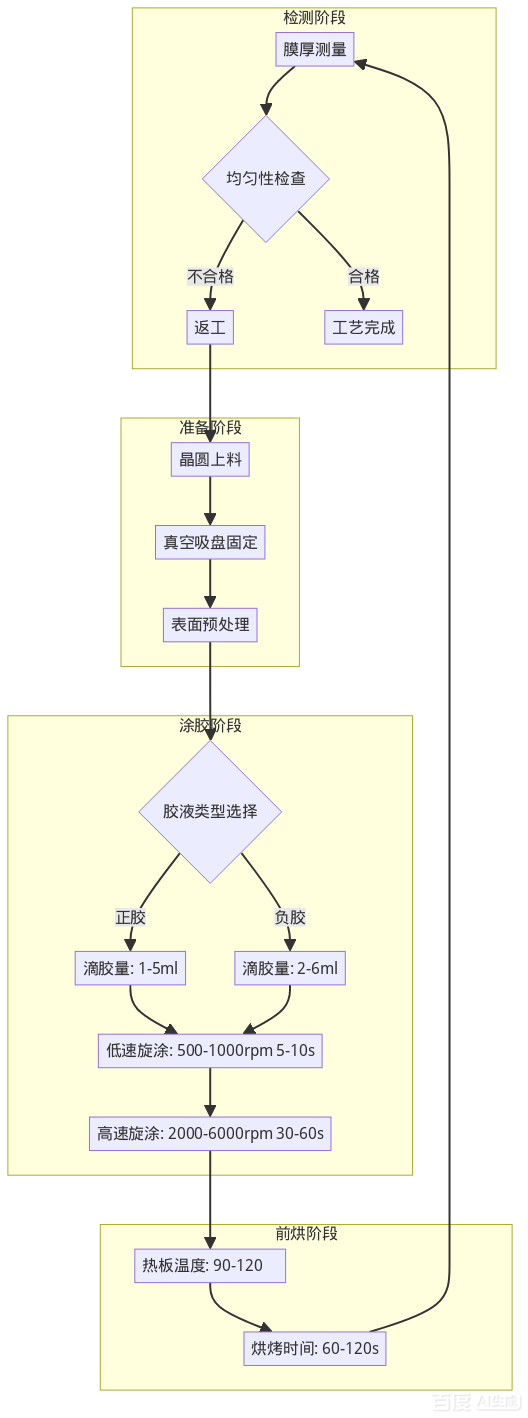 晶圆烤胶工艺流程示意图