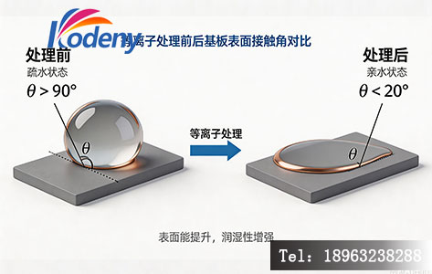 等离子处理前后基板表面接触角对比图