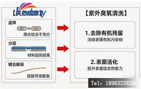 芯片封装失效模式与紫外臭氧清洗解决方案关联图