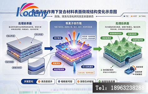 左为处理前光滑且带污染物的表面,右为处理后微观刻蚀、活化后的表面结构