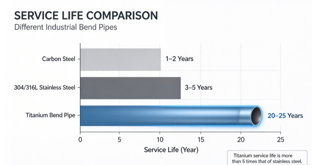 SERVICE LIFE COMPARISON