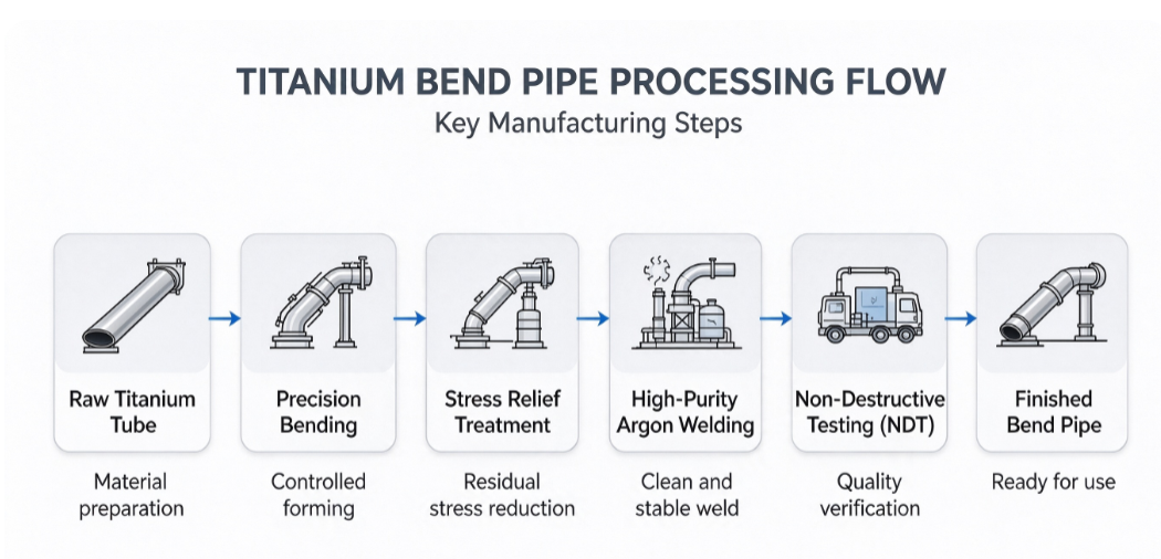 TITANIUM BEND PIPE PROCESSING FLOW