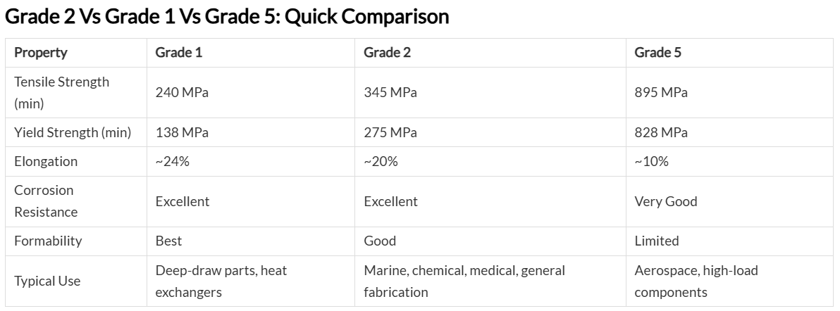 Grade 2Vs Grade 1Vs Grade 5Quick Comparison