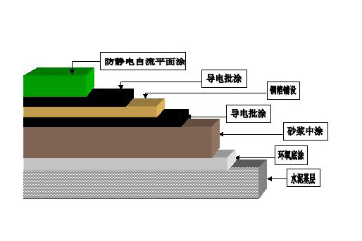 环氧防静电地坪