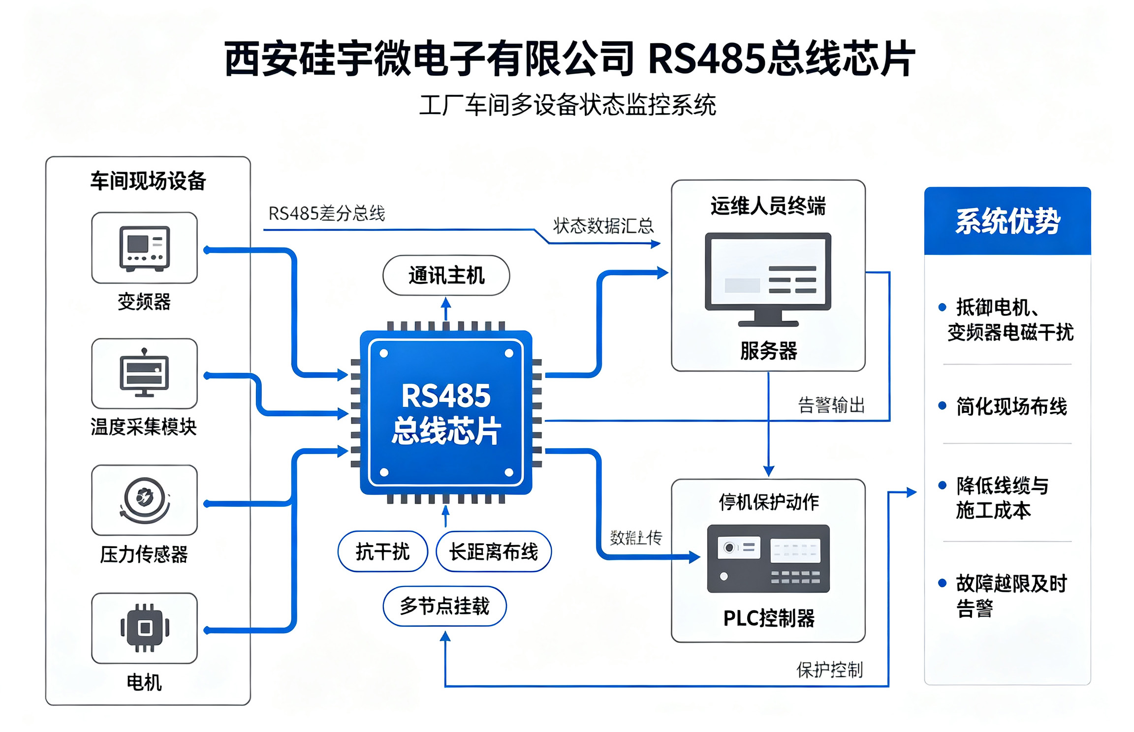 RS-485应用实例应用实例