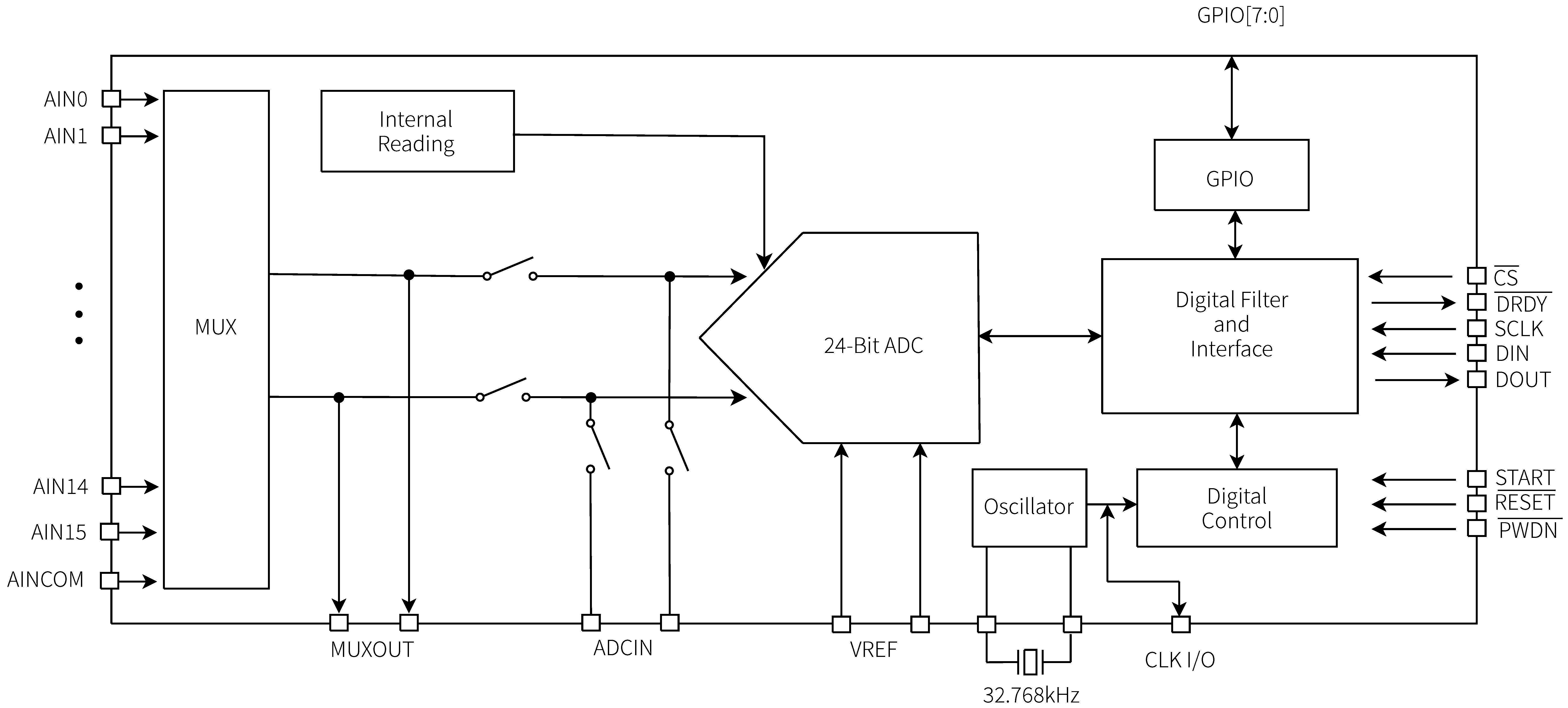 GYC1258内部功能框图