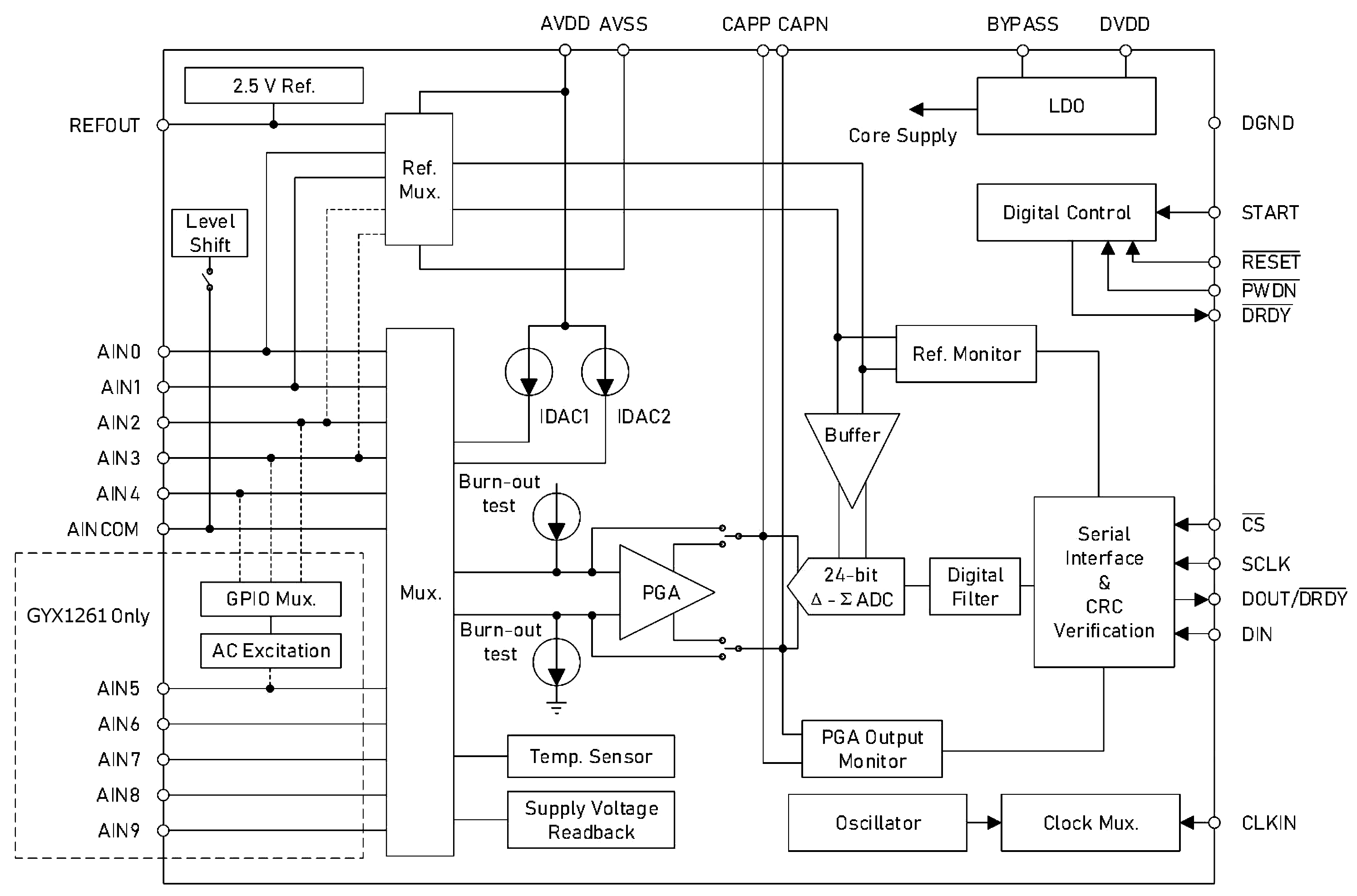 GYX1260、GYX1261内部功能框图