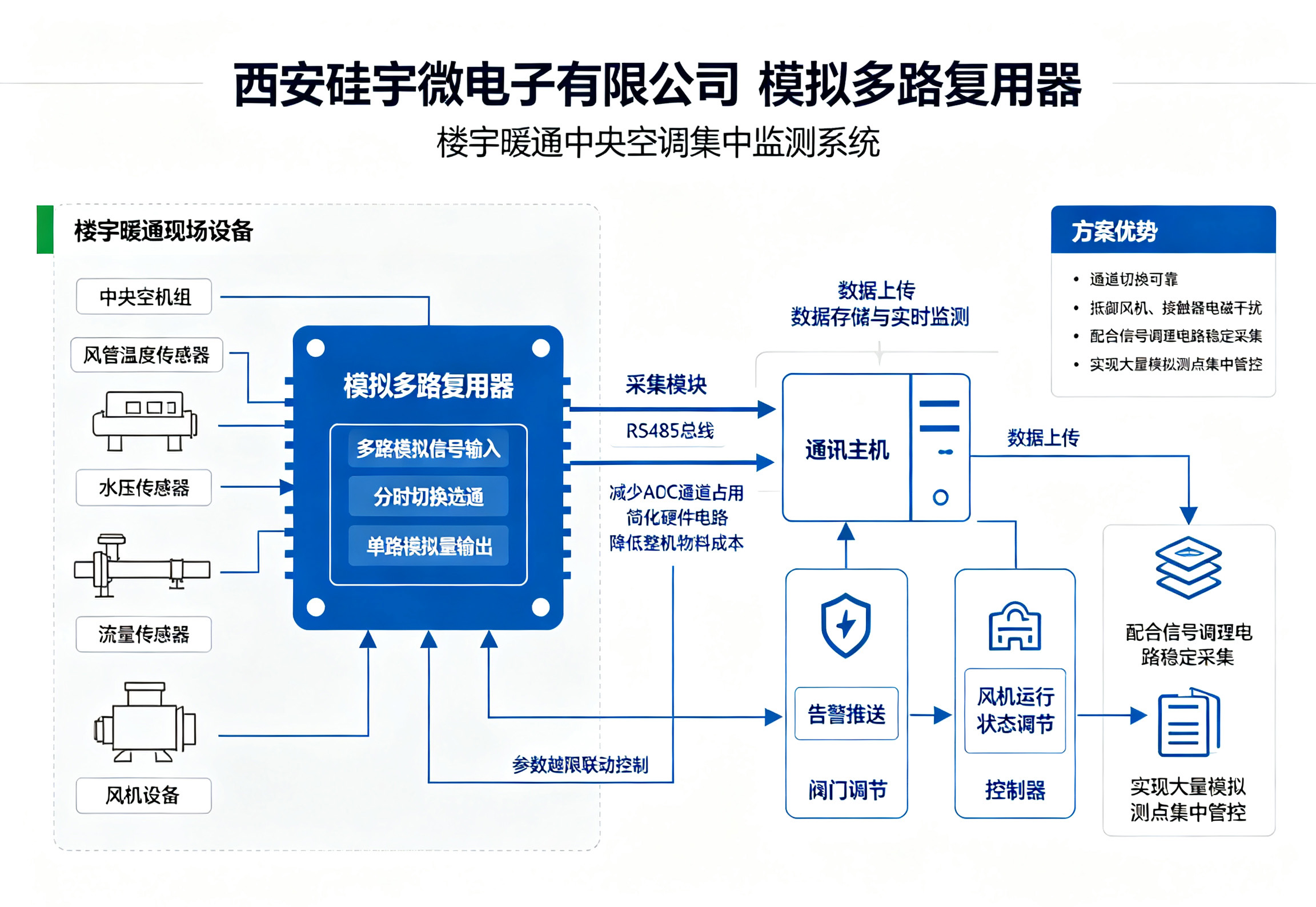 模拟多路复用器应用实例