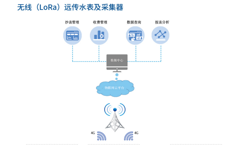 无线(LoRa)远传水表1