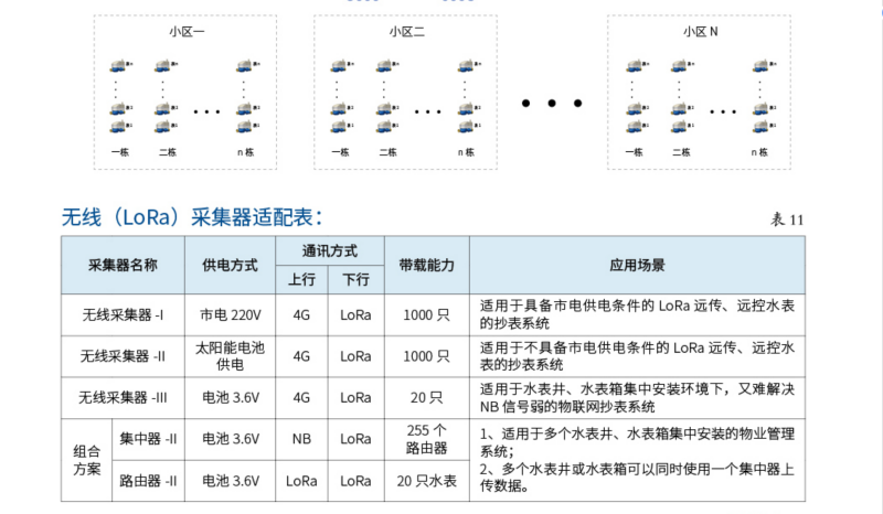 无线(LoRa)远传水表2