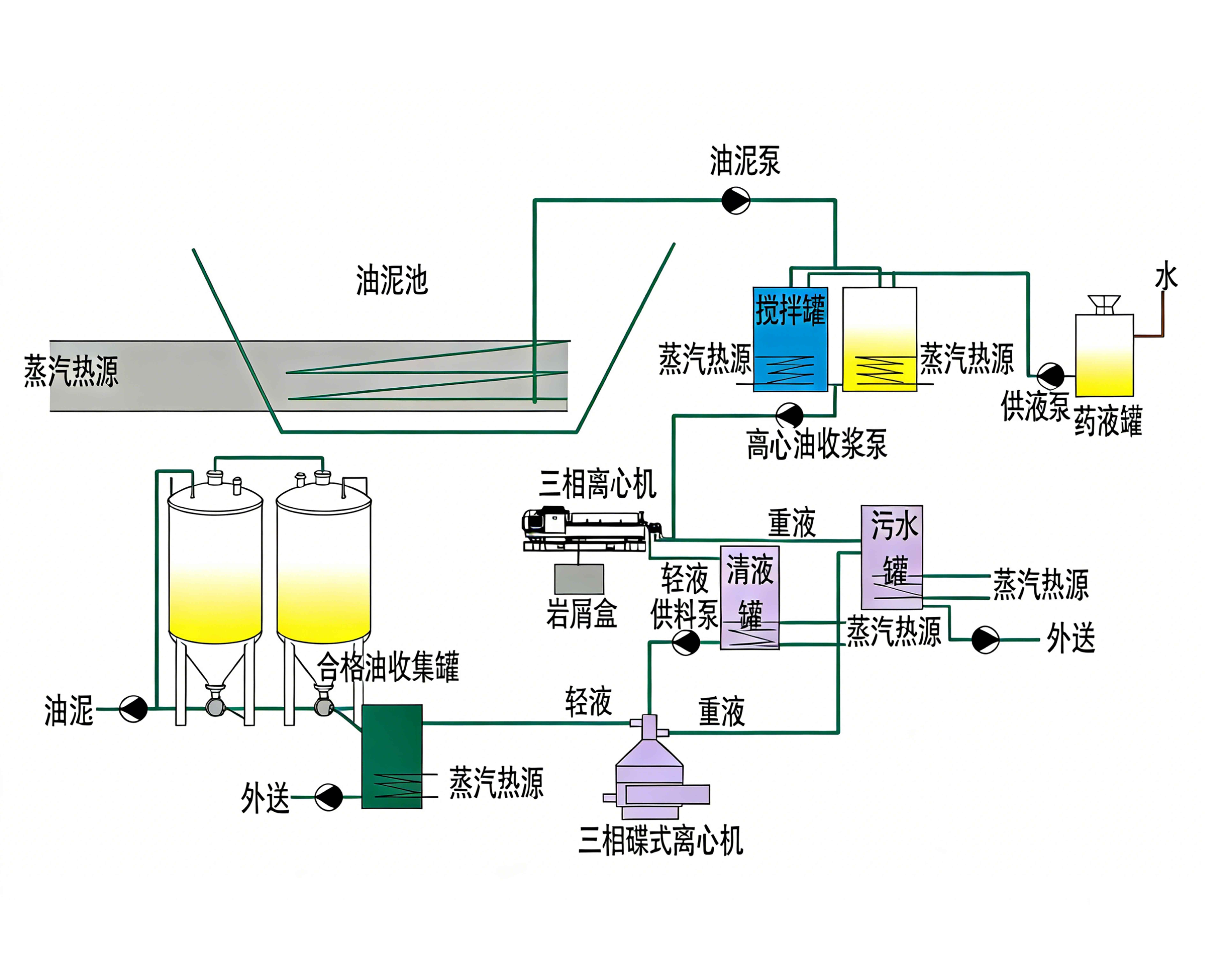 油泥处理系统