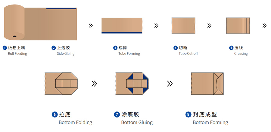 2卷筒方底全自动纸袋机04