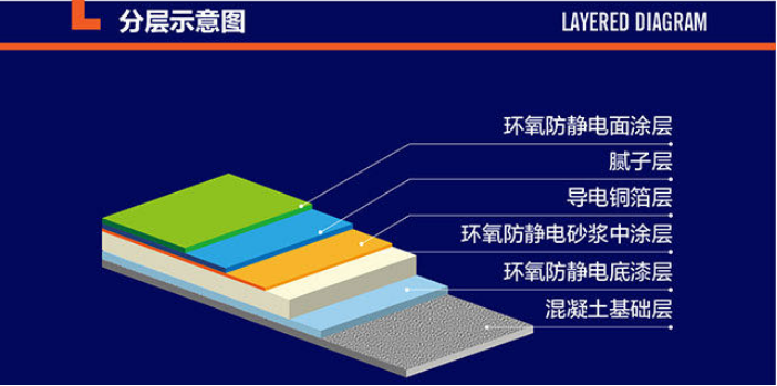 环氧防静电平涂地坪