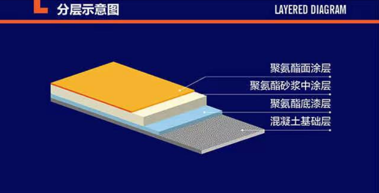 重载荷聚氨酯地坪