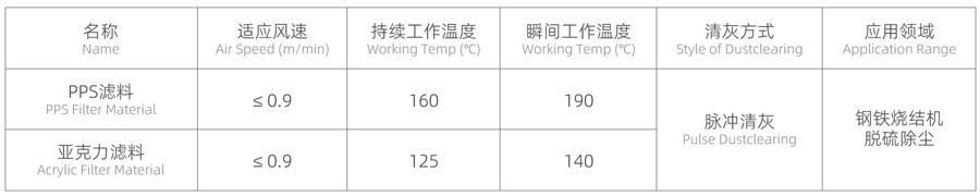 钢铁烧结机脱硫除尘行业表格