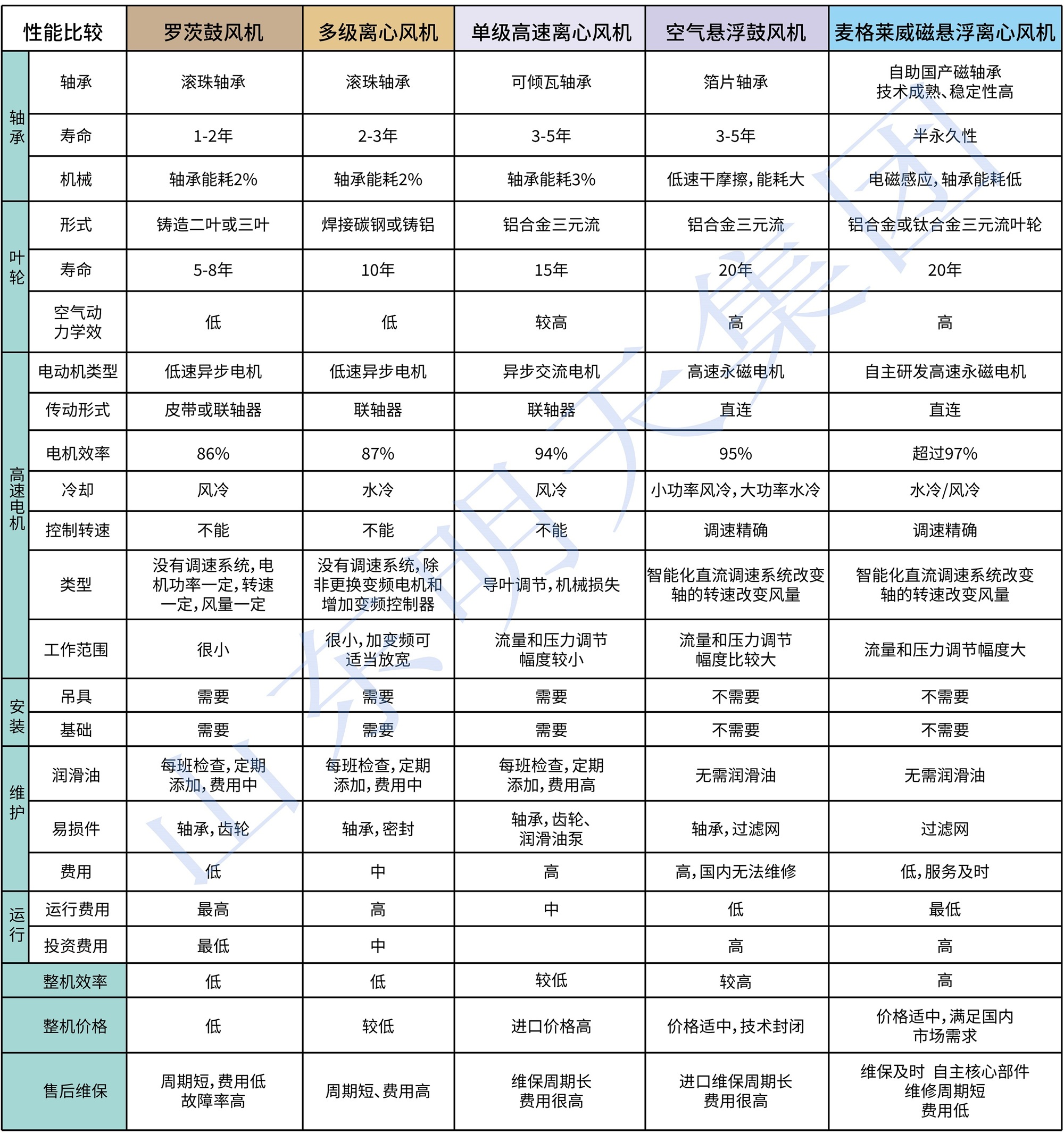 性能对比