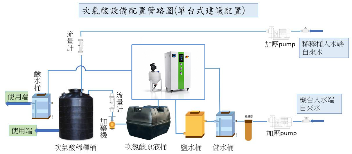 Hypochlorous acid electrolysis system installation