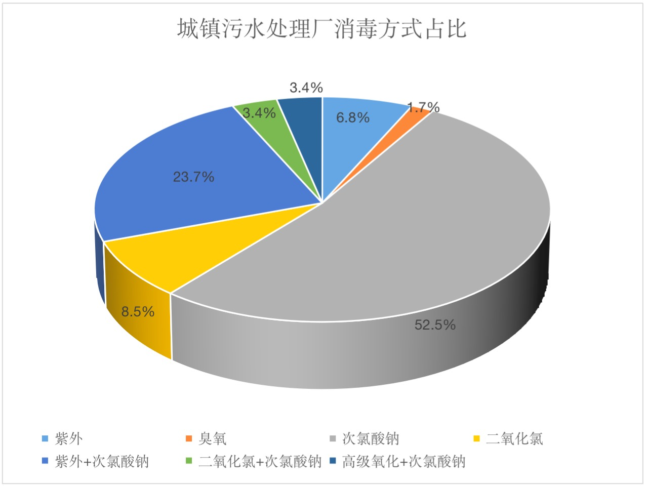 和次氯酸钠对比后我才知道，污水厂利用紫外线消毒也很OK！