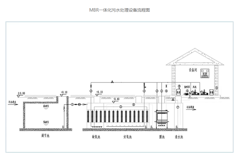 MBR一体化工艺流程图