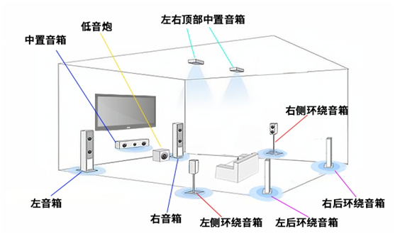 音箱布局