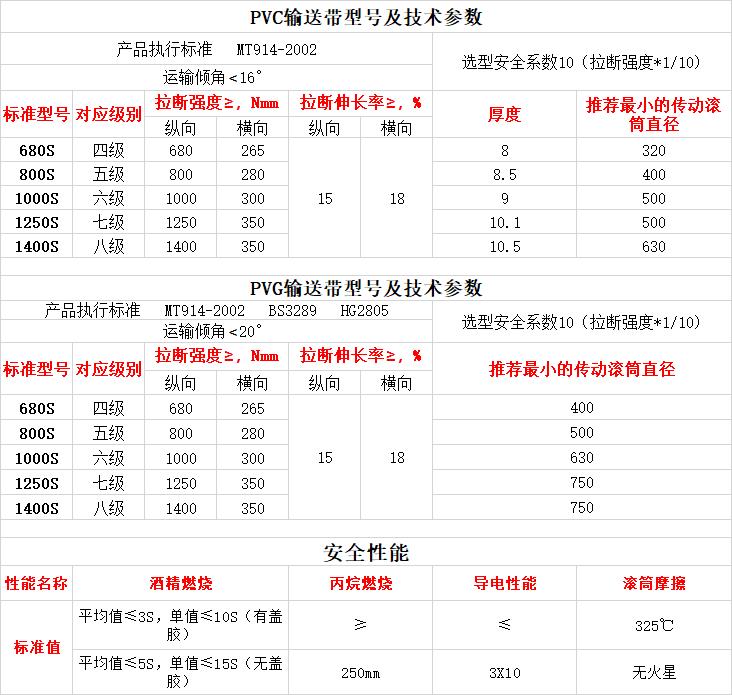 整芯阻燃输送带