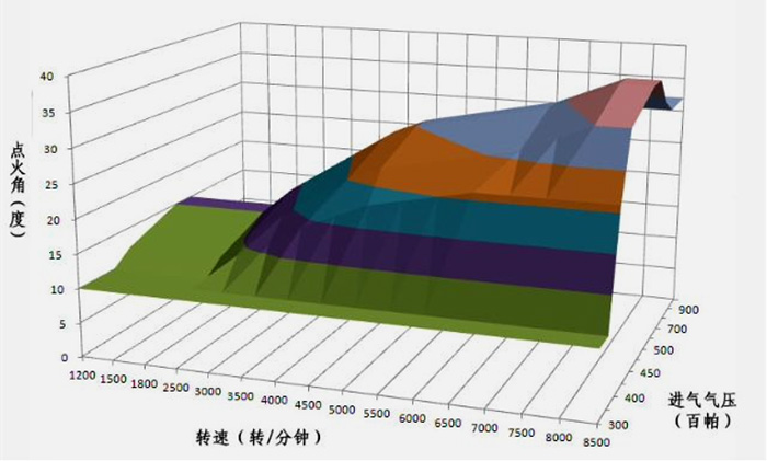 压力转速模型