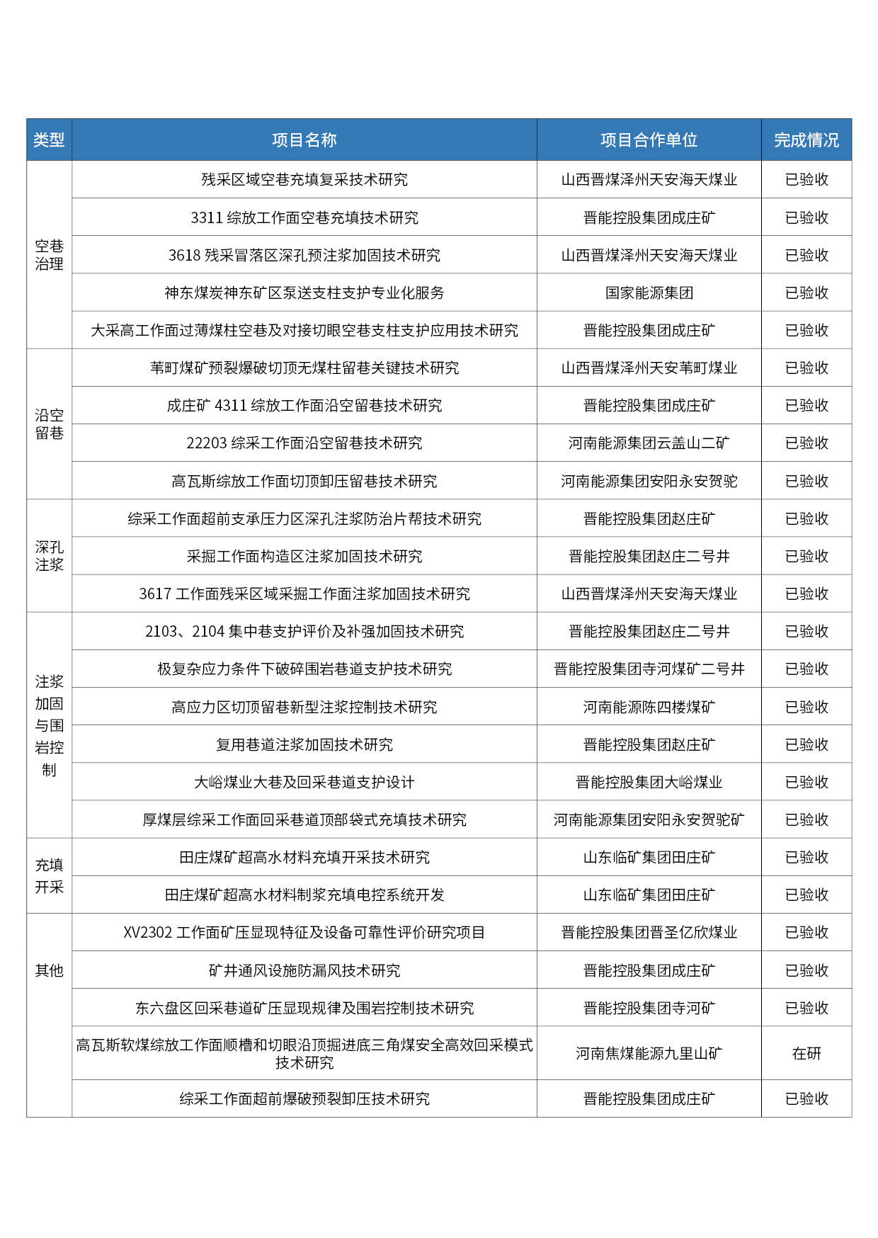 公司近年主要科研项目列表