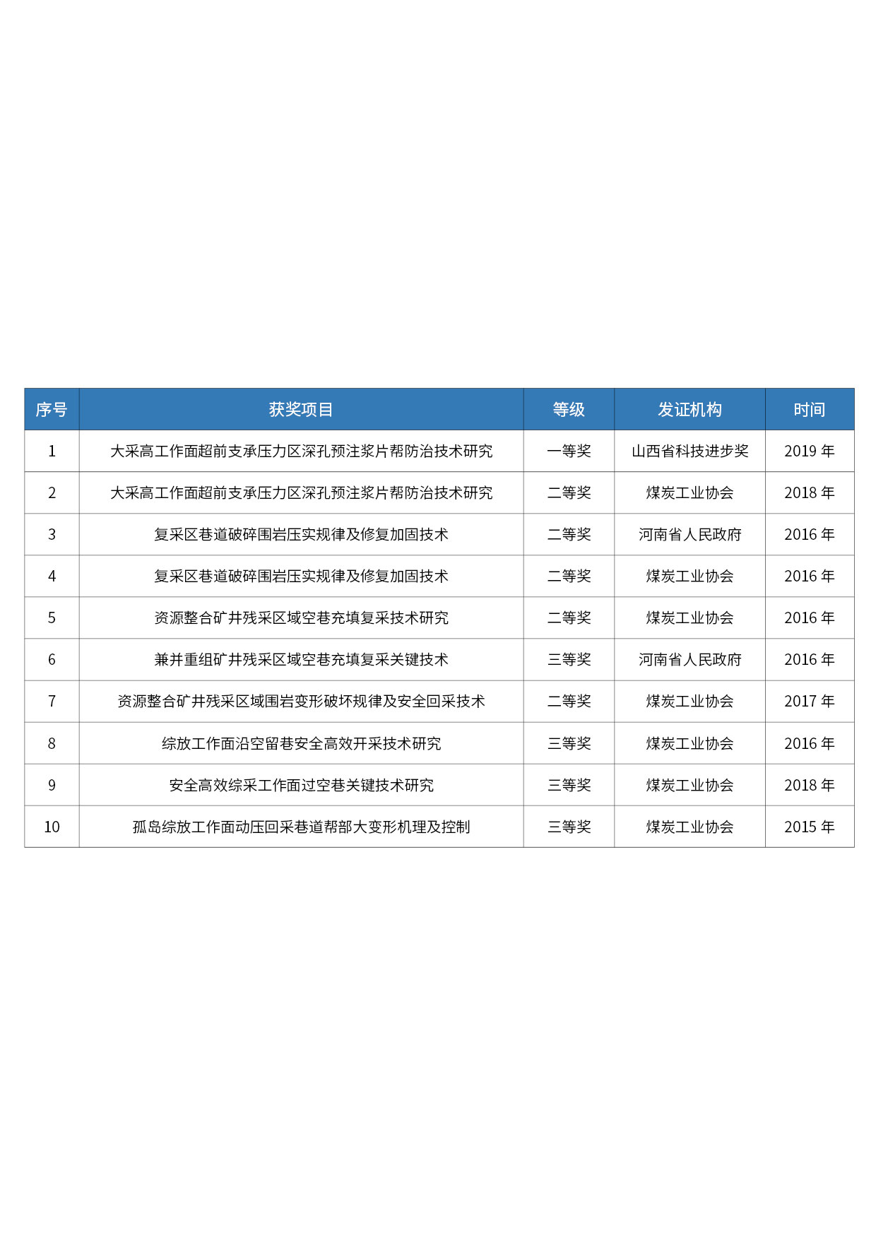 团队获奖情况