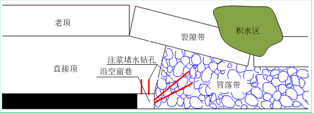 巩义上庄煤矿注浆堵顶板水