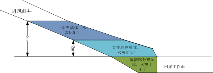 补连塔煤矿22310工作面北风井井底车场充填