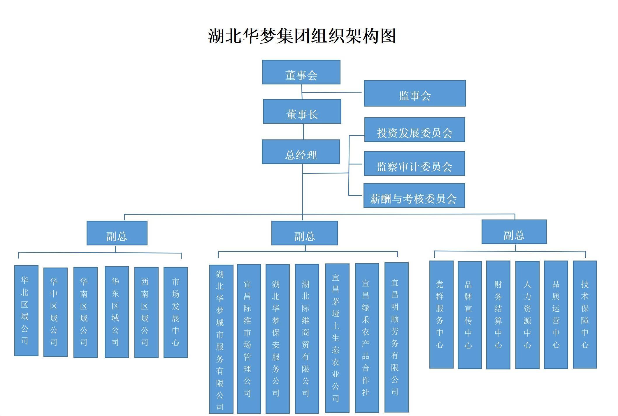 湖北华梦集团组织架构图1_01