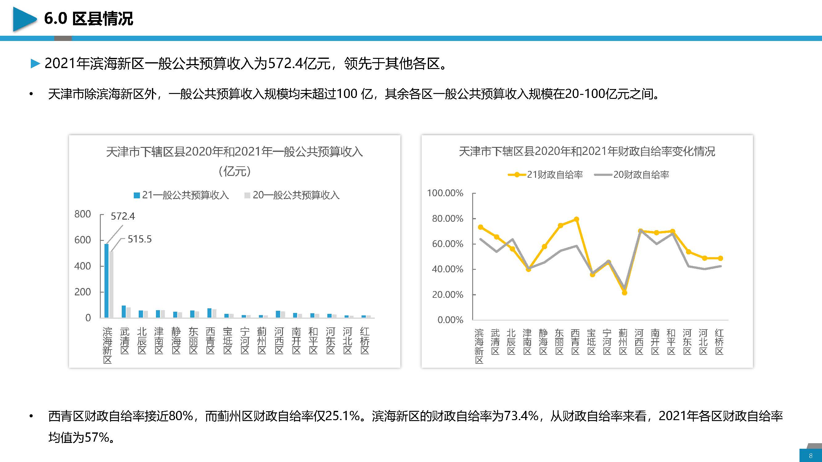 区域经济分析与城投介绍-天津地区_页面_08