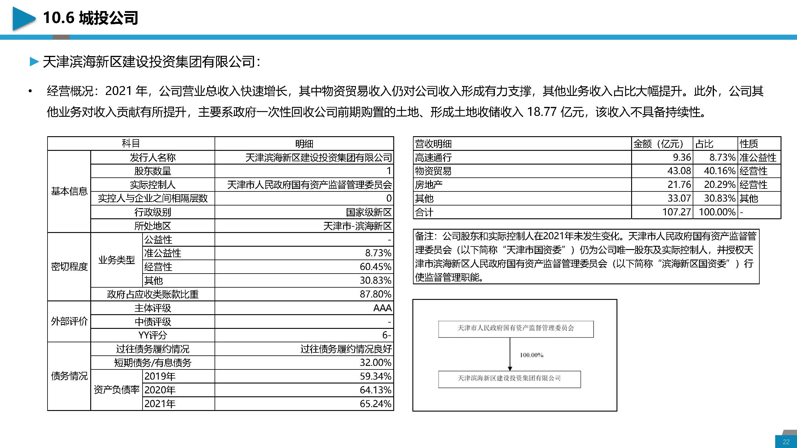 区域经济分析与城投介绍-天津地区_页面_22