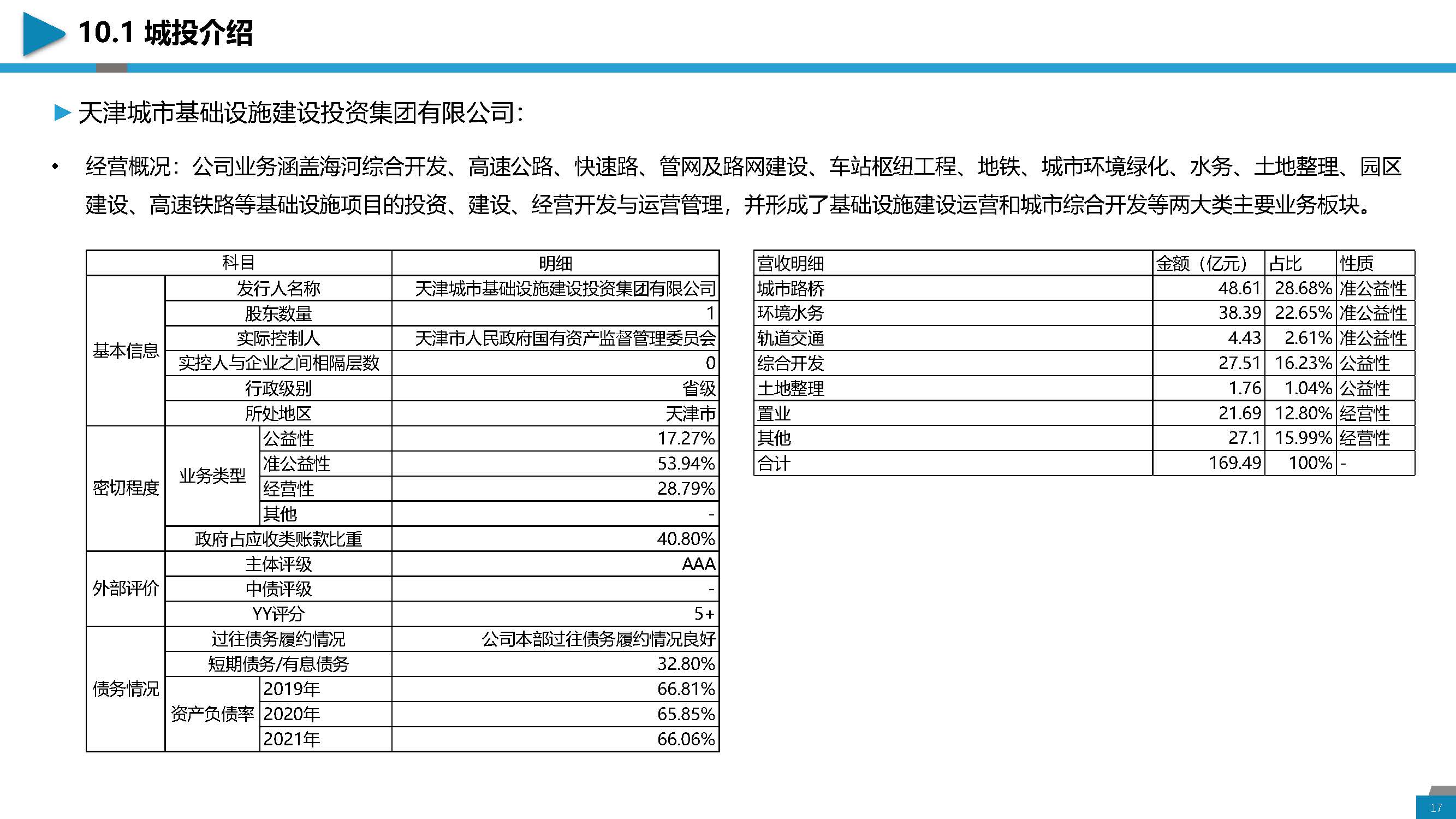 区域经济分析与城投介绍-天津地区_页面_17