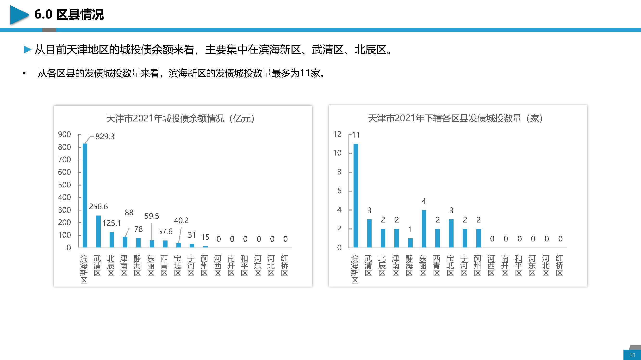 区域经济分析与城投介绍-天津地区_页面_10