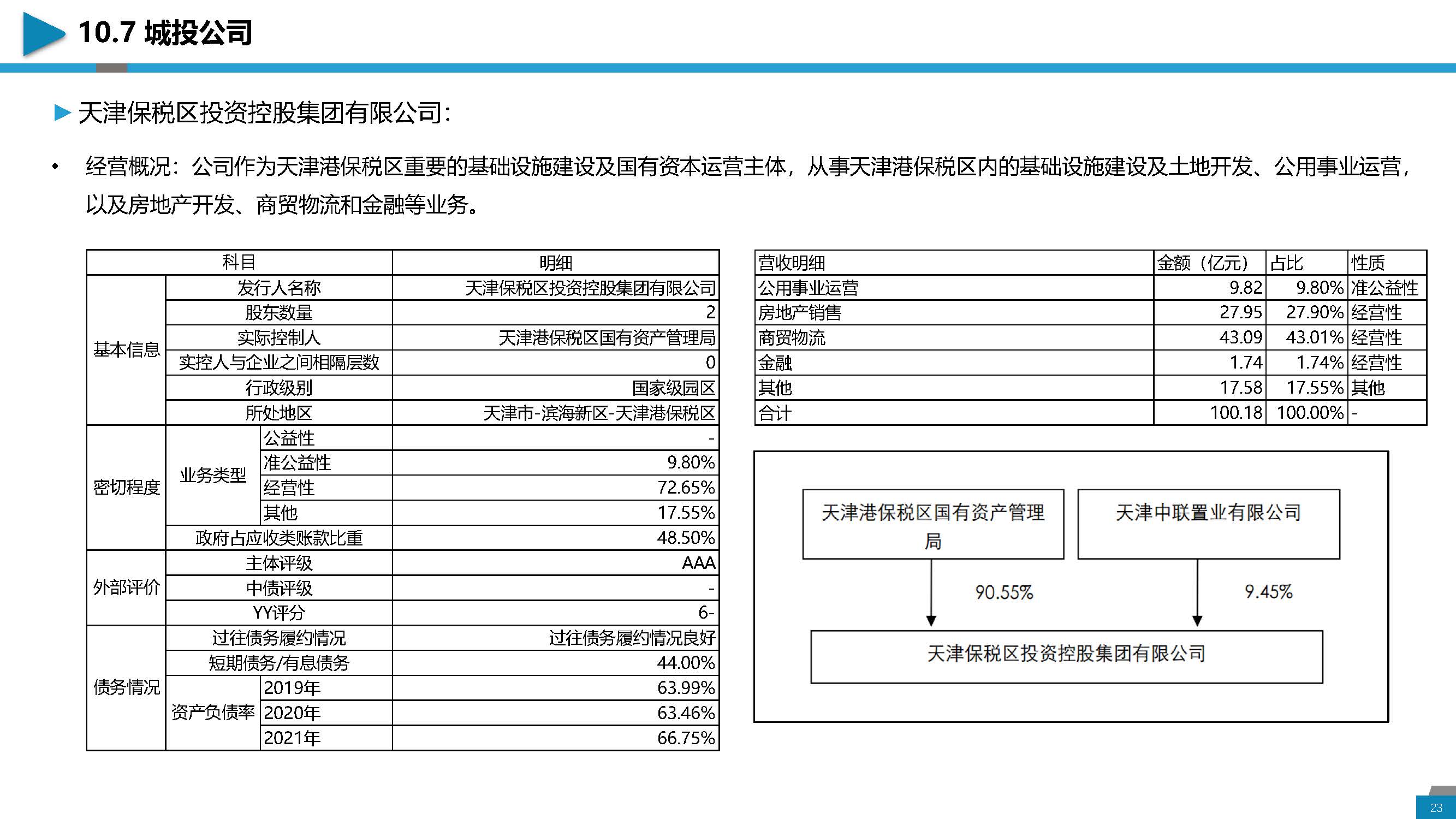 区域经济分析与城投介绍-天津地区_页面_23