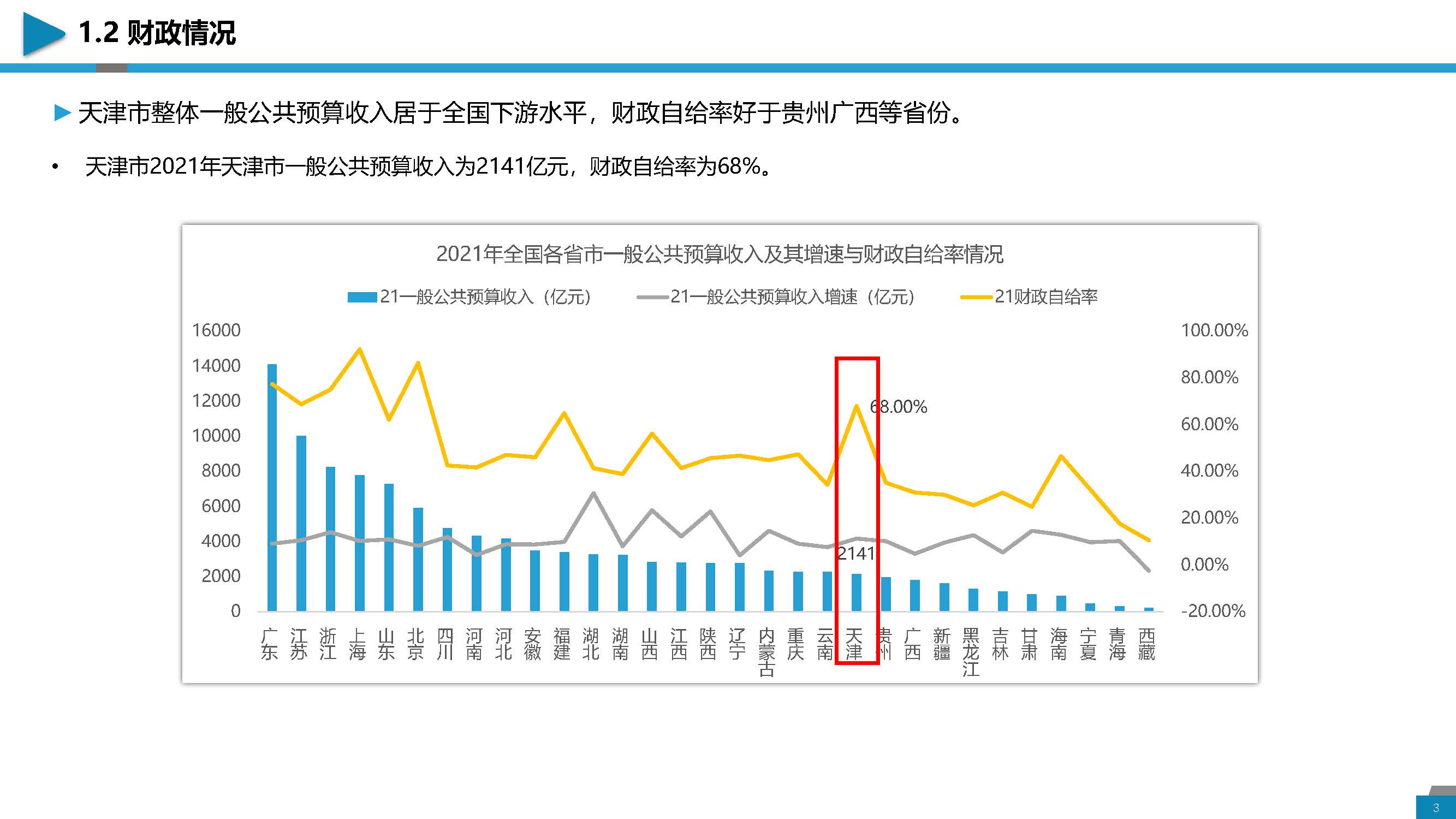 区域经济分析与城投介绍-天津地区_页面_03