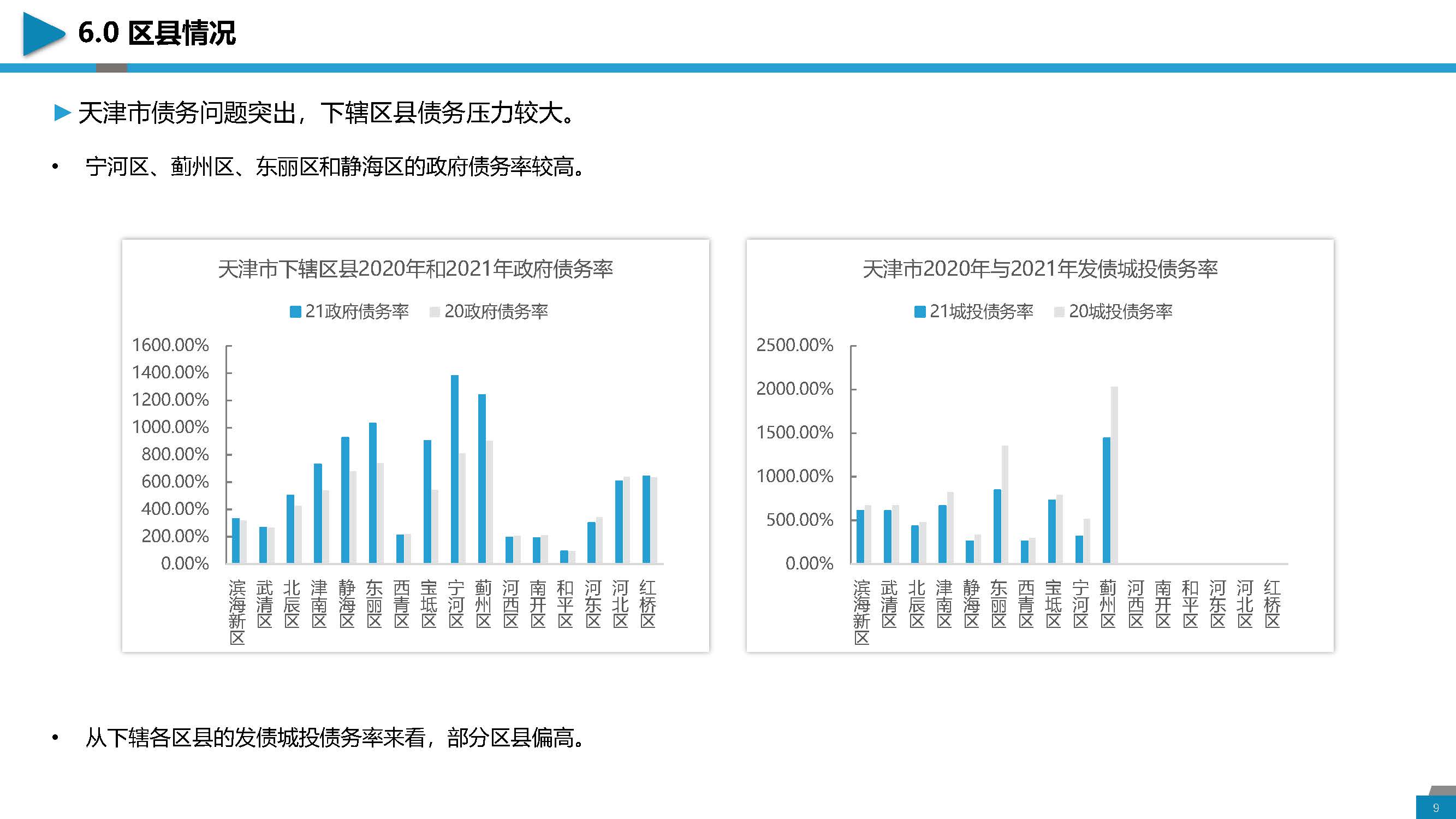 区域经济分析与城投介绍-天津地区_页面_09