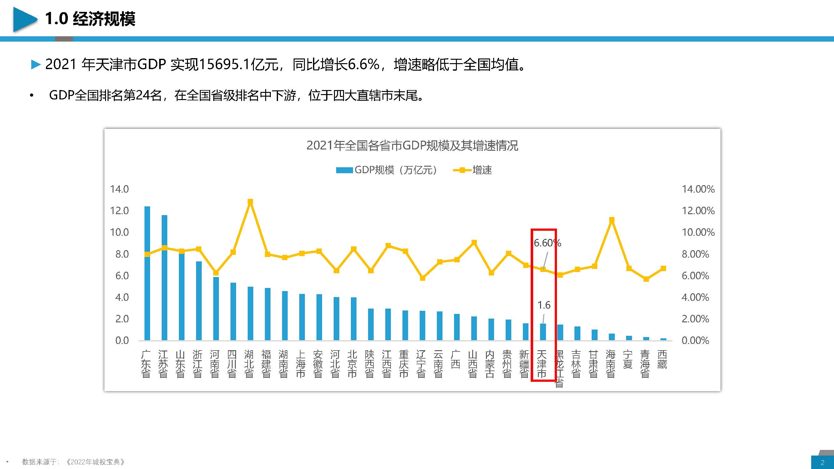 区域经济分析与城投介绍-天津地区_页面_02