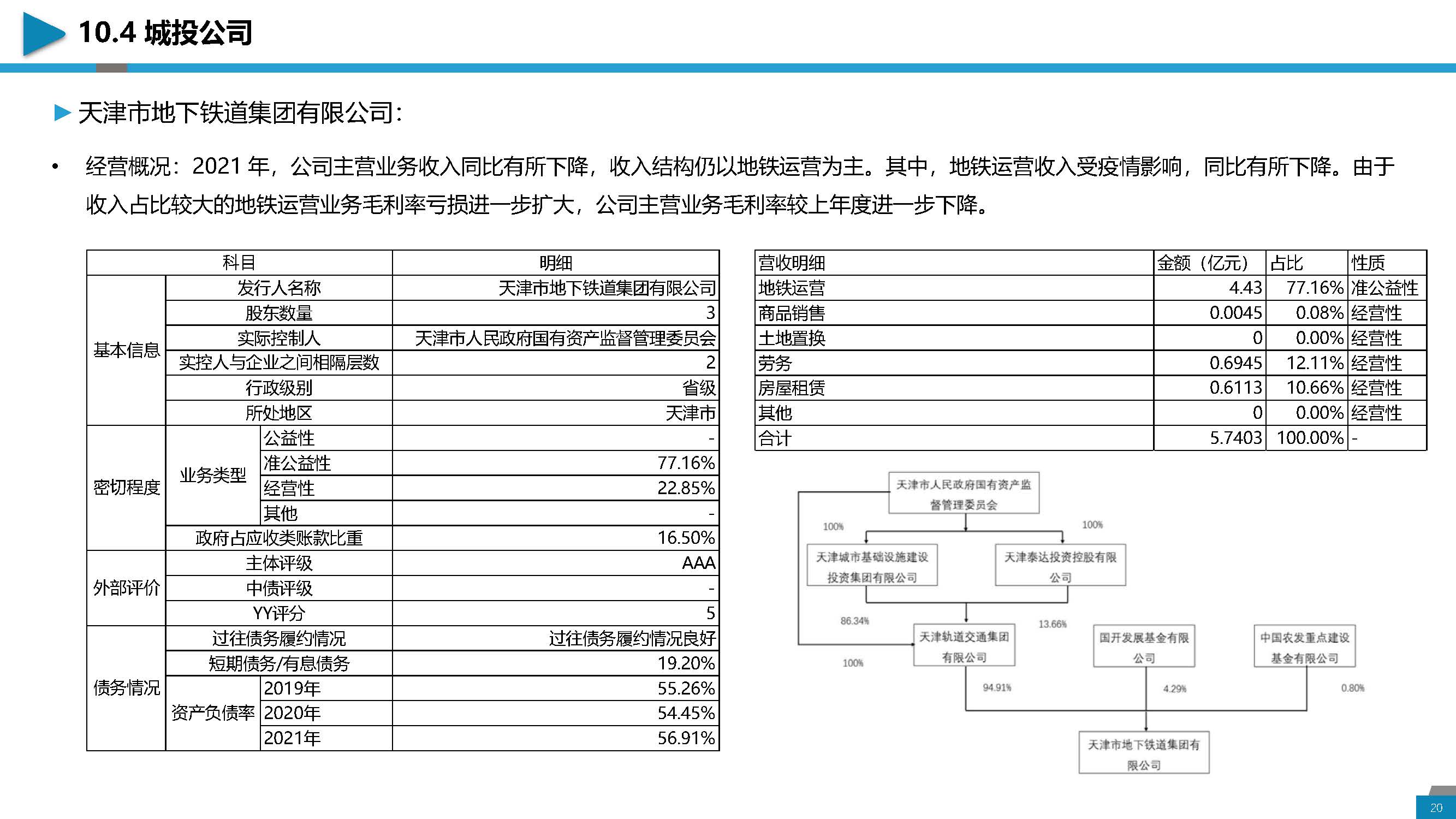 区域经济分析与城投介绍-天津地区_页面_20