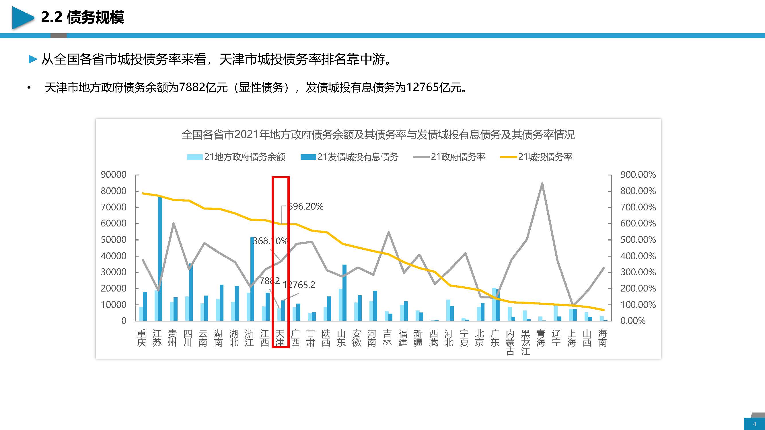 区域经济分析与城投介绍-天津地区_页面_04